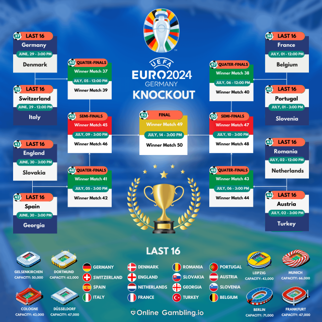 Uefa Euro 2024 Knockout Bracket